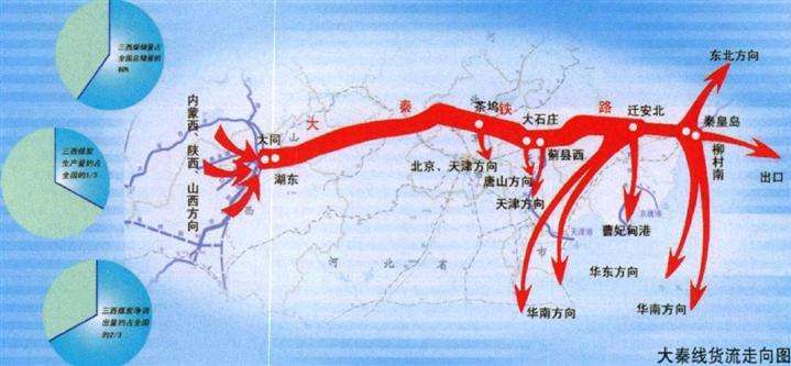 大秦铁路路线示意