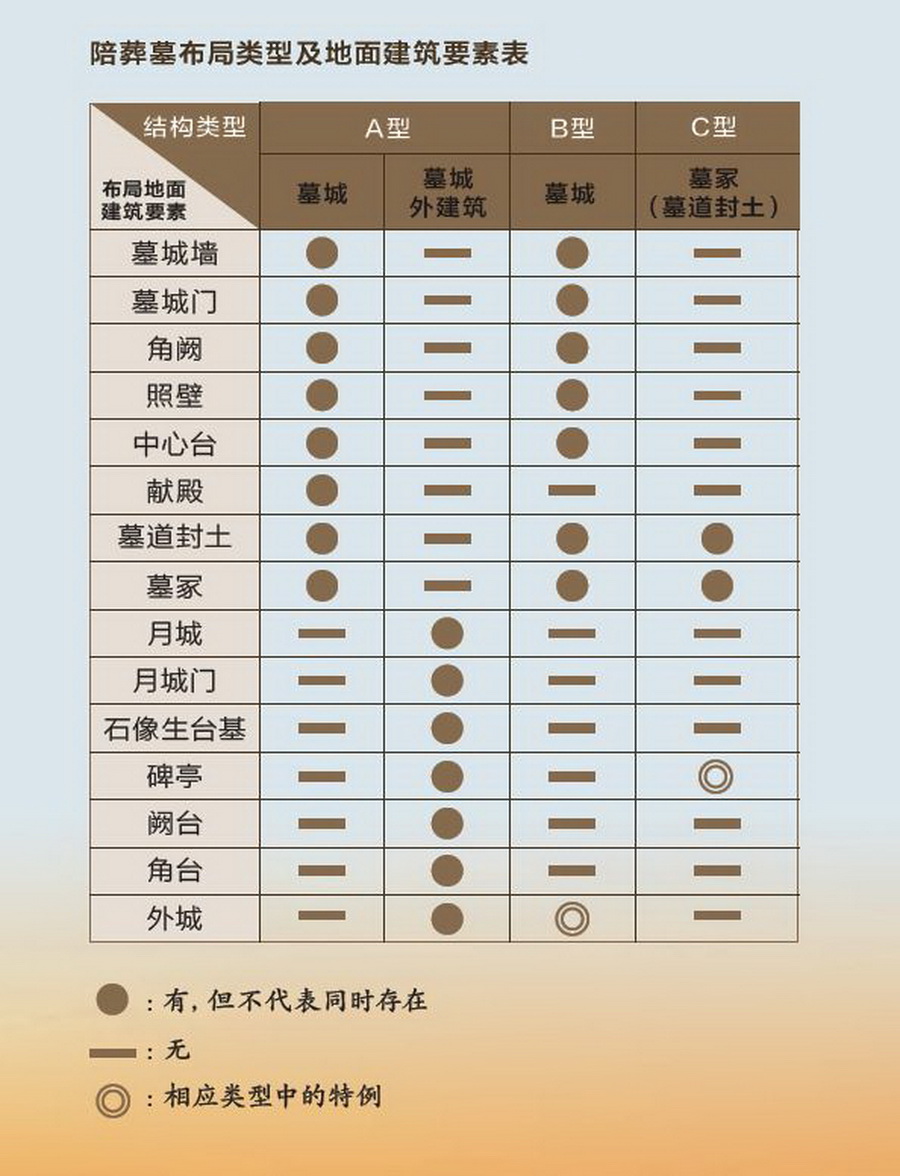 陪葬墓布局类型要素